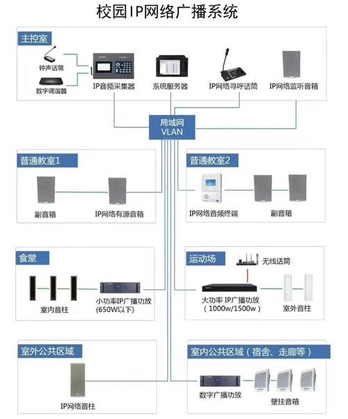 二,校园项目公共广播系统图